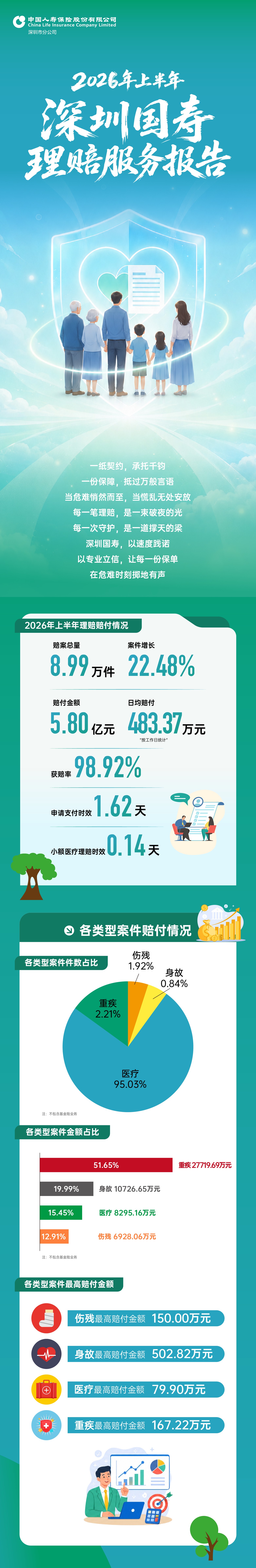 深圳国寿2026上半年赔付超30亿，保险理赔纠纷律师教你三条维权路径